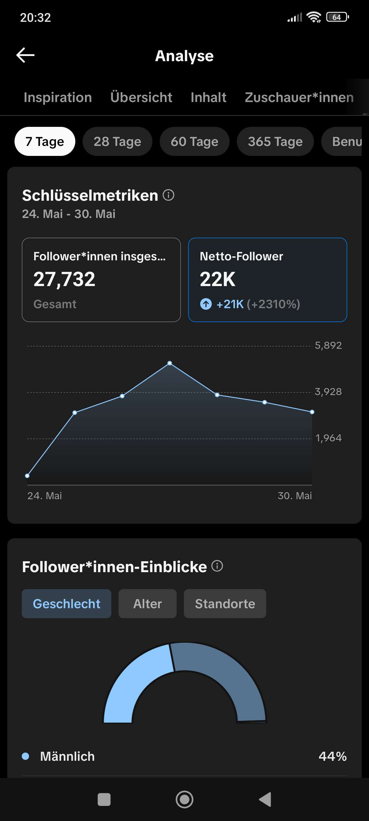 Follower-Wachstum: plus 21.000 Follower in 7 Tagen